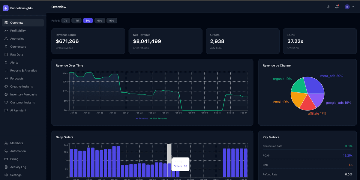 Real-Time Profitability Dashboard